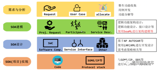基于SOA架構的應用軟件開發策略詳解